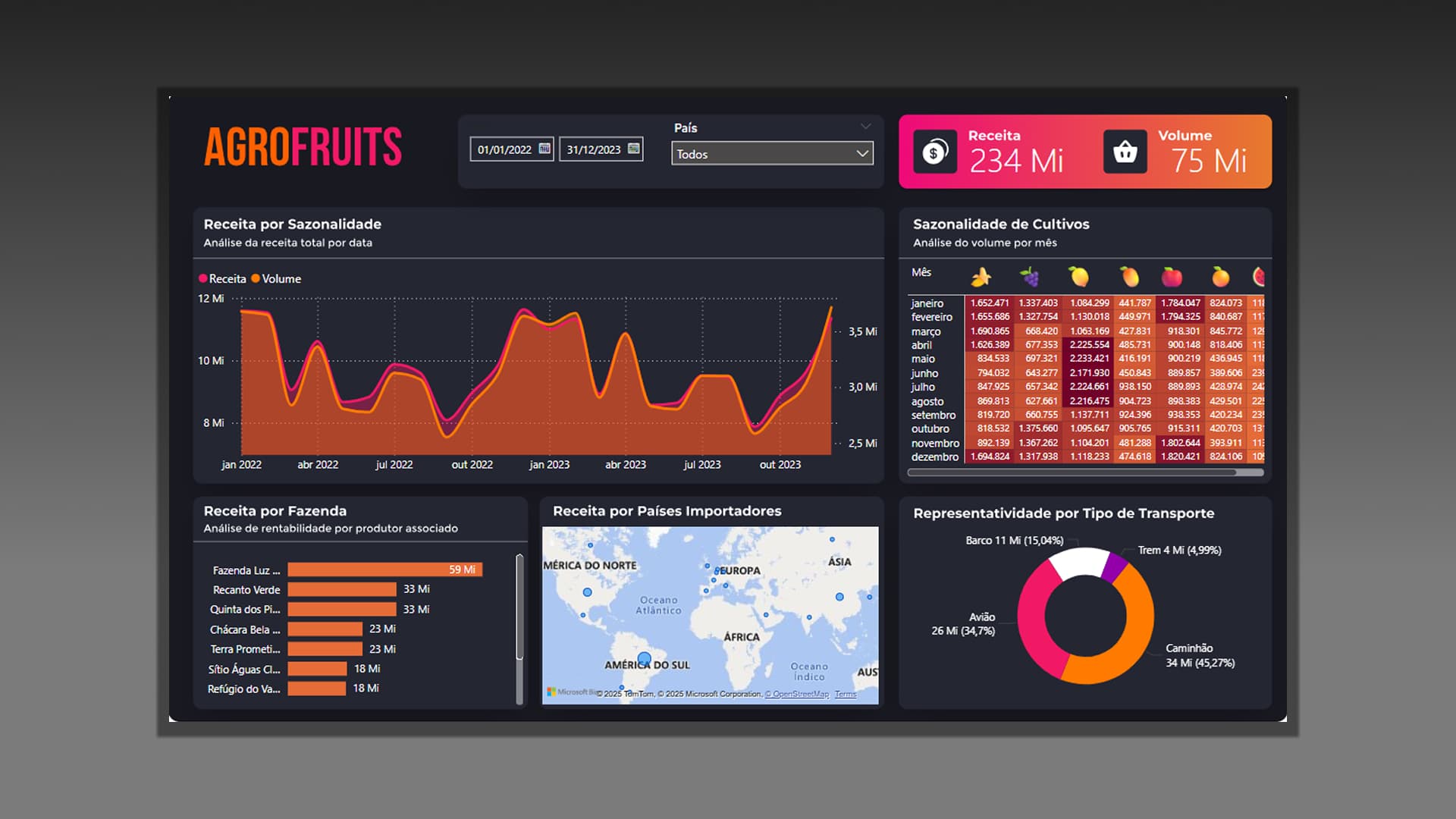 Dashboard do projeto AgroFruits — Análise de Receita