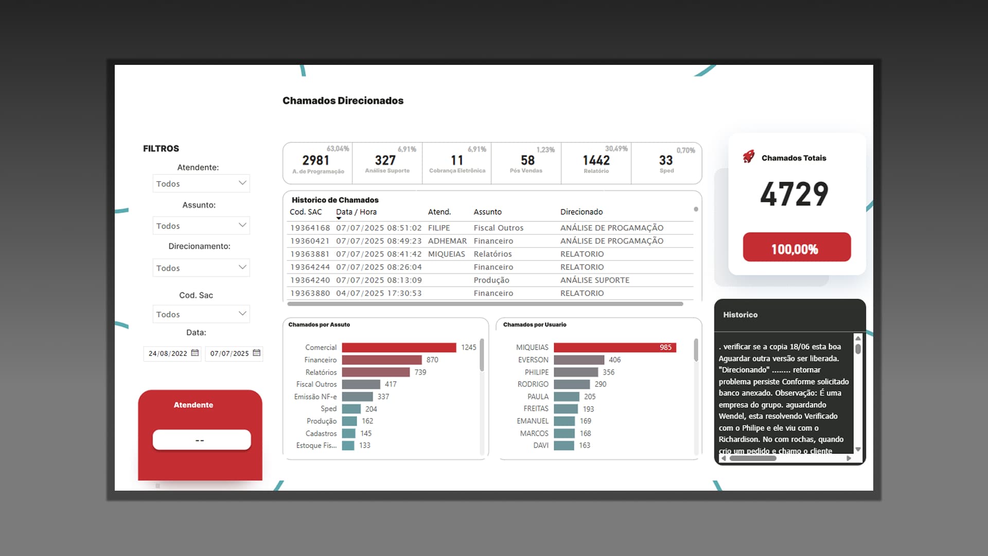 Dashboard do projeto Chamados Direcionados