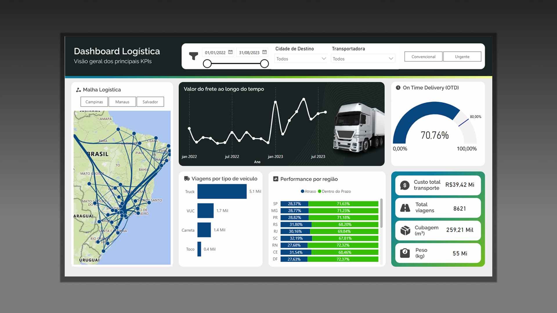 Dashboard do projeto Dashboard Logística — Visão Geral dos Principais KPIs