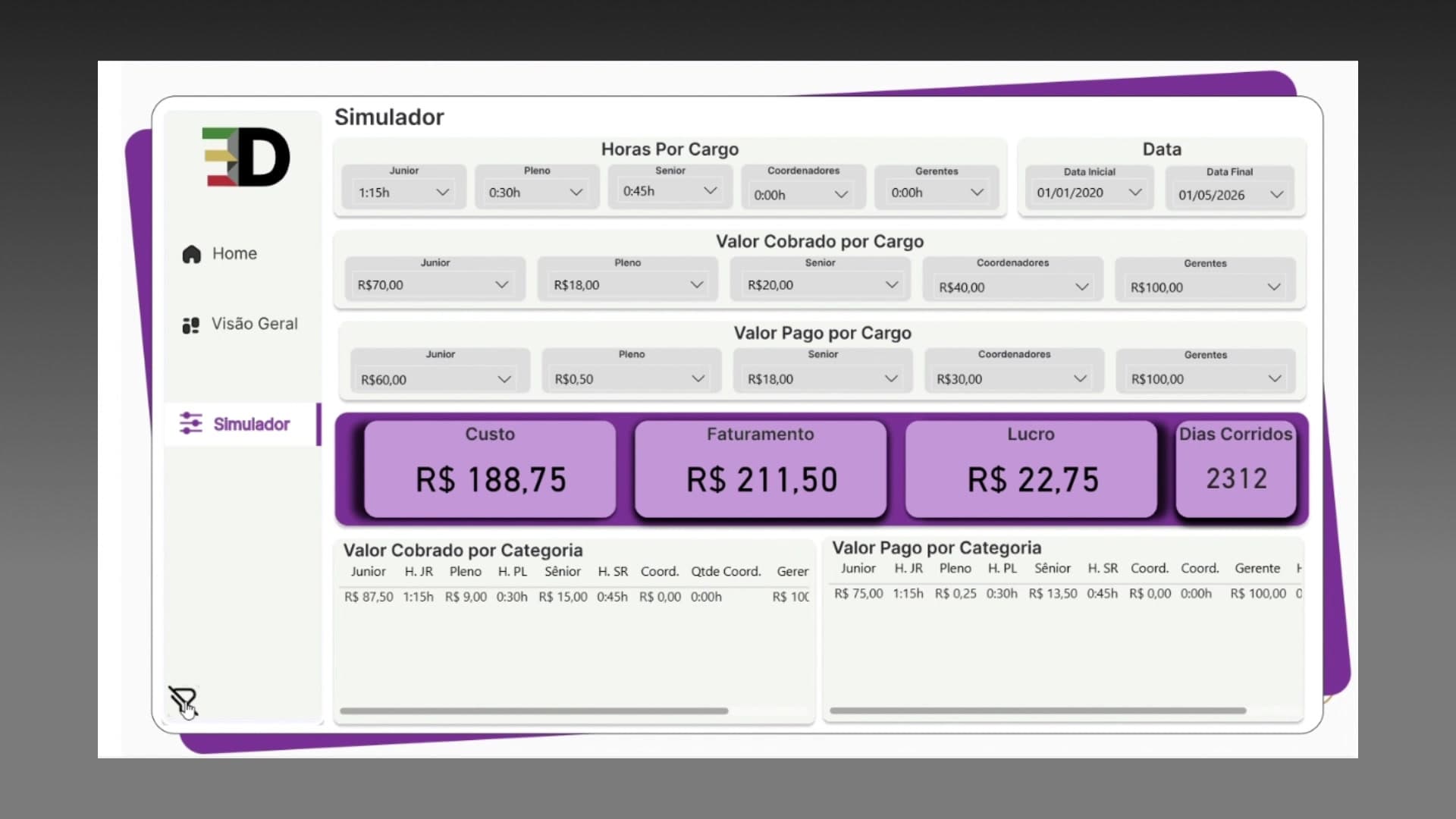 Dashboard do projeto Gestão de Projetos