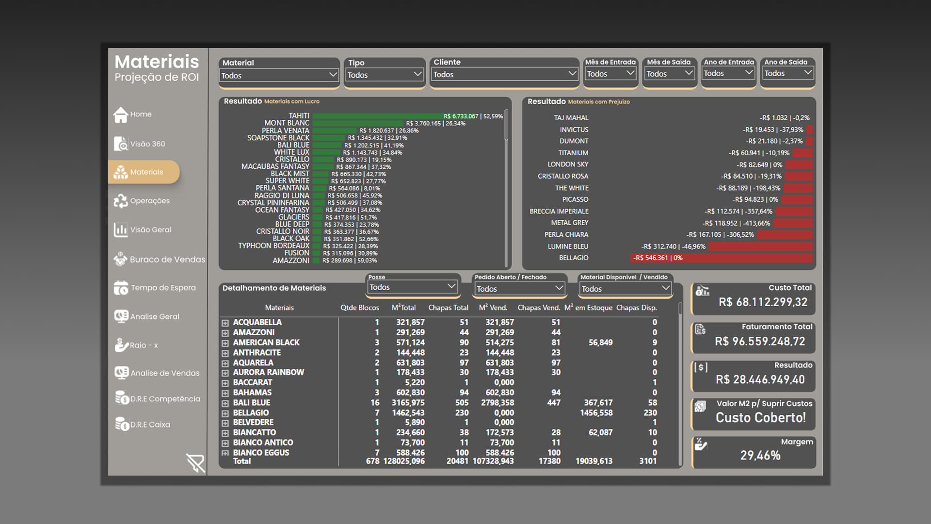 Dashboard do projeto Materiais — Projeção de ROI