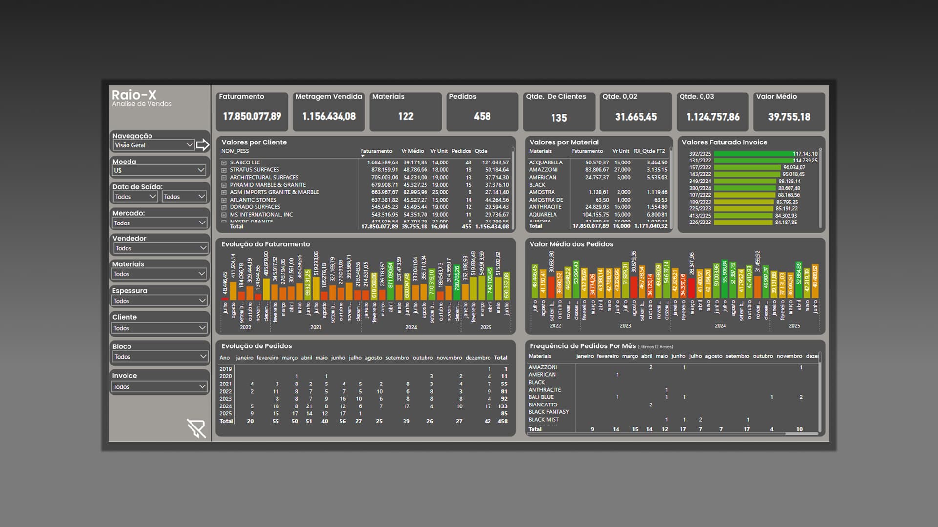 Dashboard do projeto Raio-X de Vendas