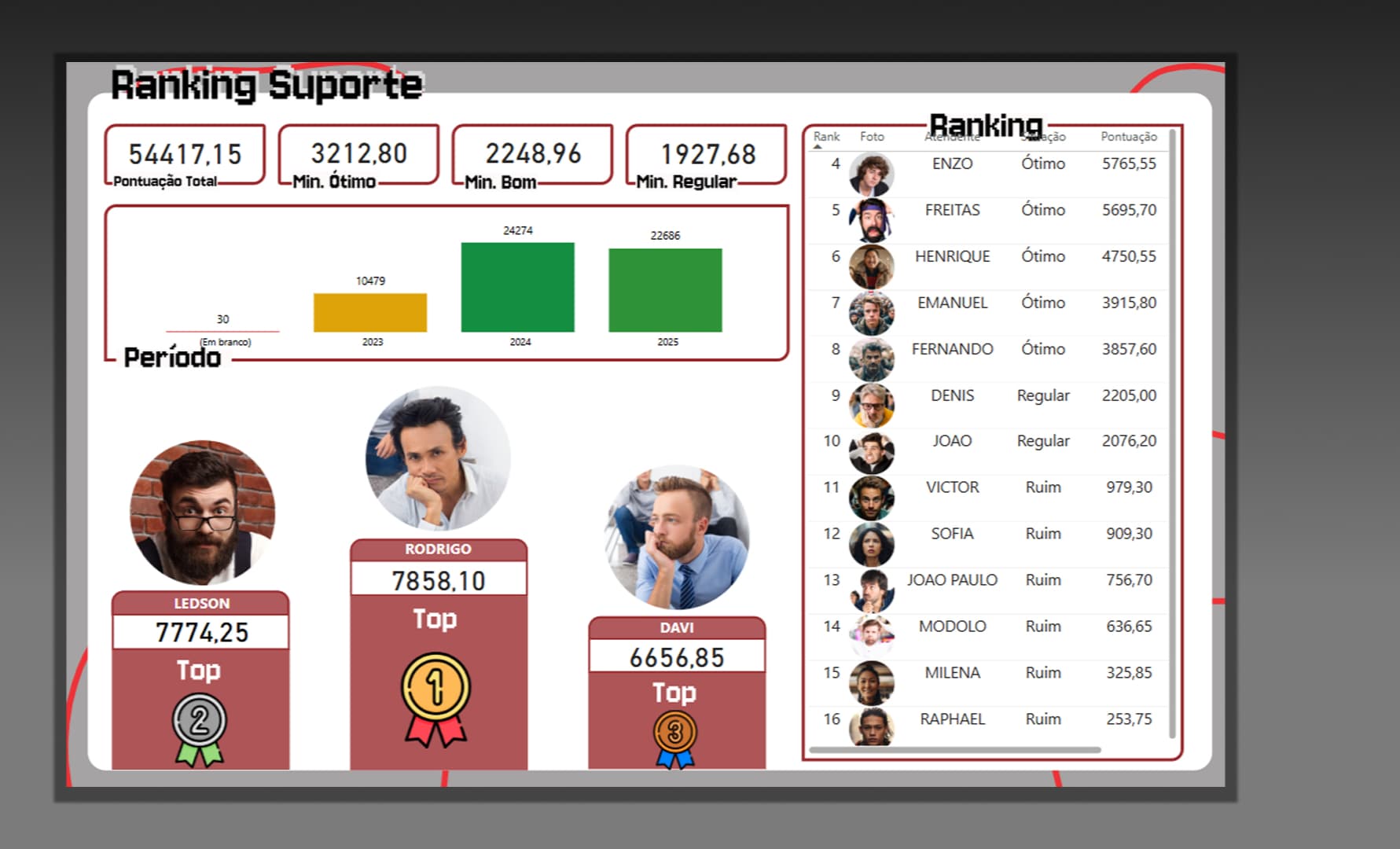 Dashboard do projeto Ranking de Suporte