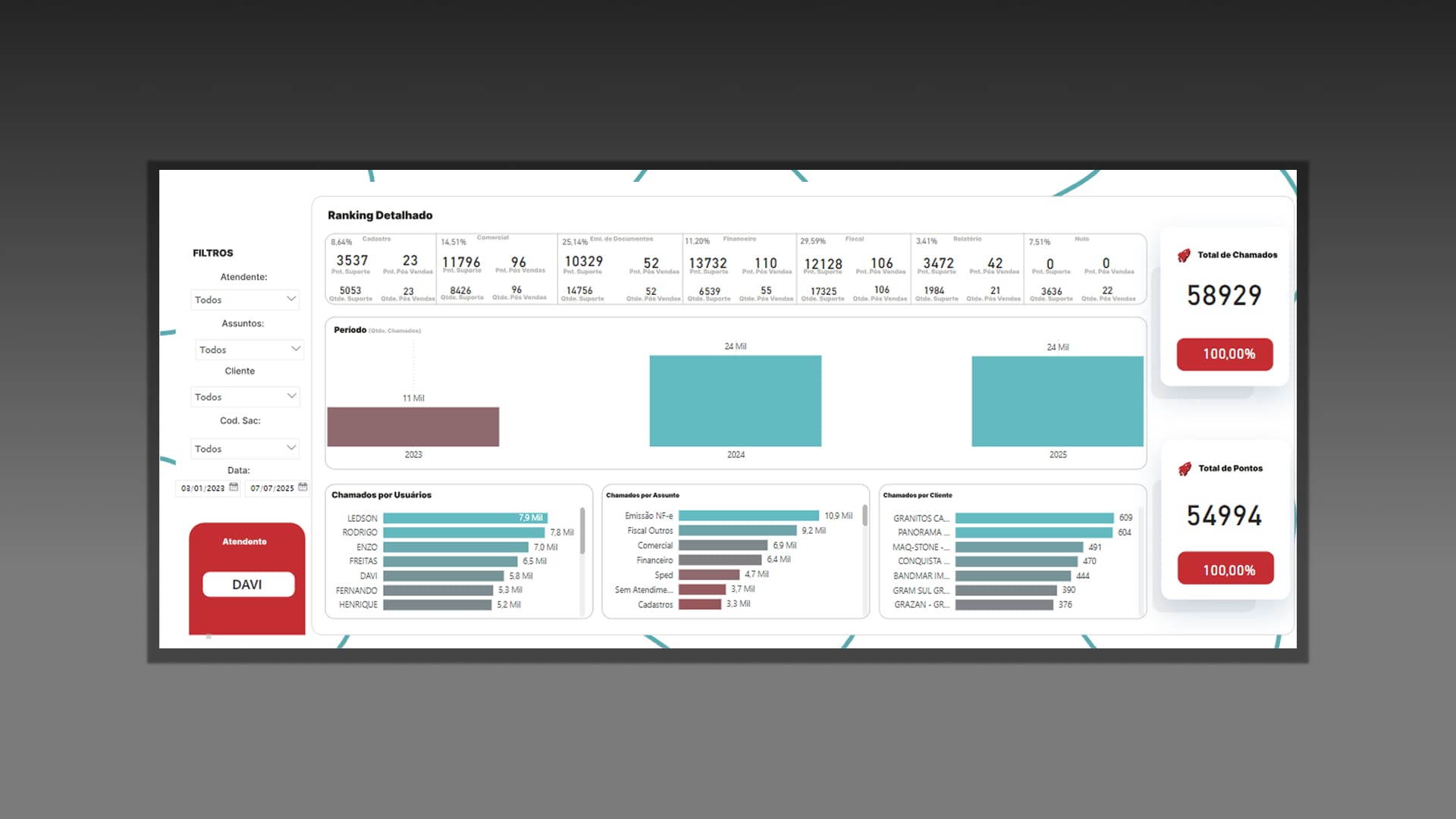 Dashboard do projeto Ranking Detalhado de Chamados